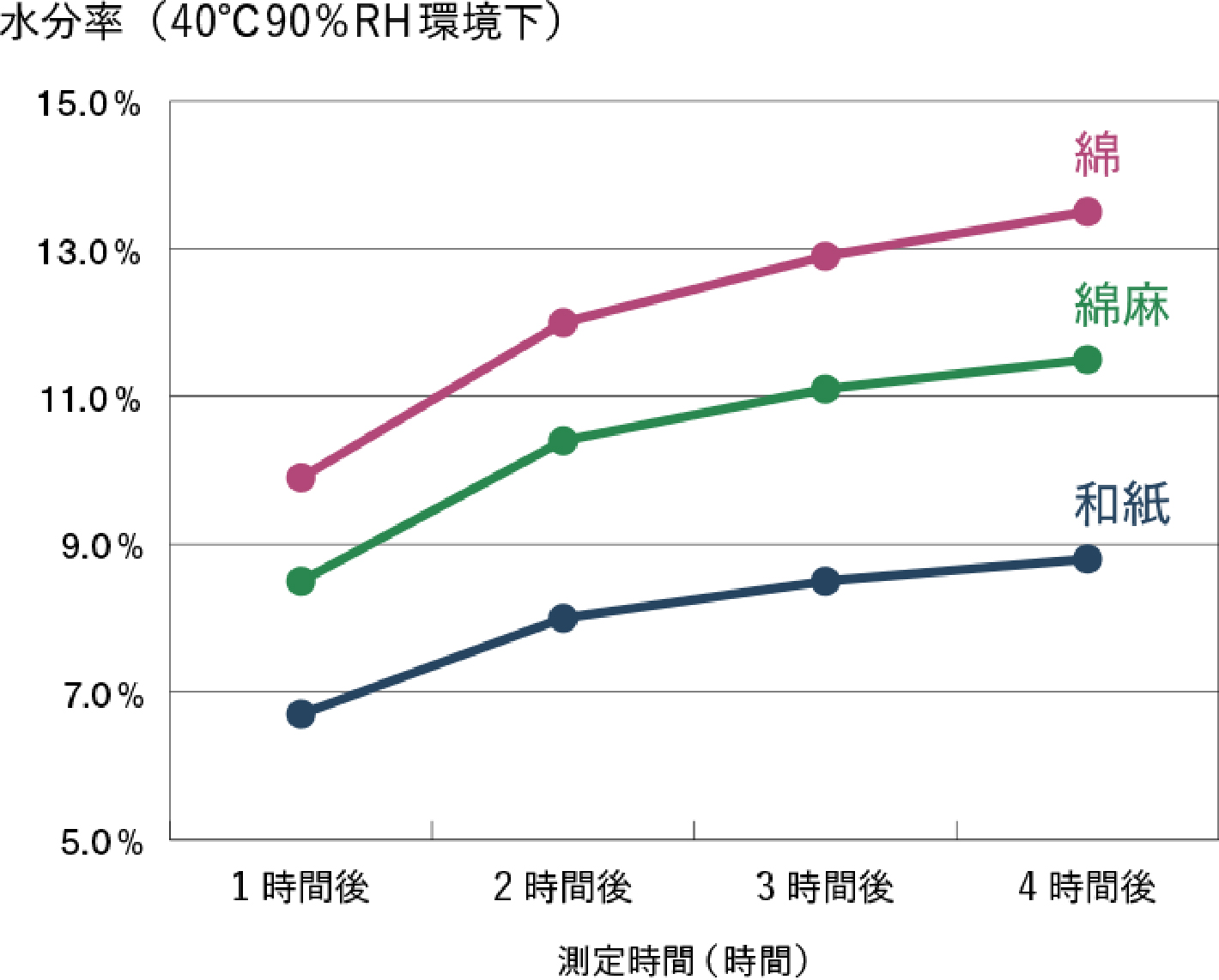 吸湿性比較グラフ